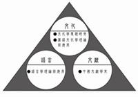 課程三大核心