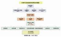98學年度通識教育課程架構圖