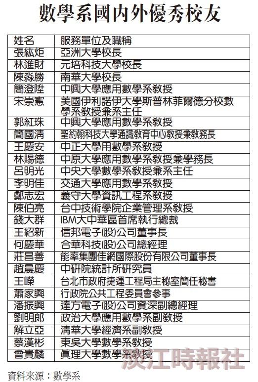 數學系國內外優秀校友