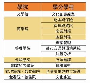 98學年度新設學分學程一覽表