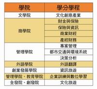 98學年度新設學分學程一覽表