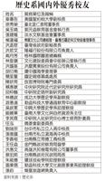 歷史系國內外優秀校友