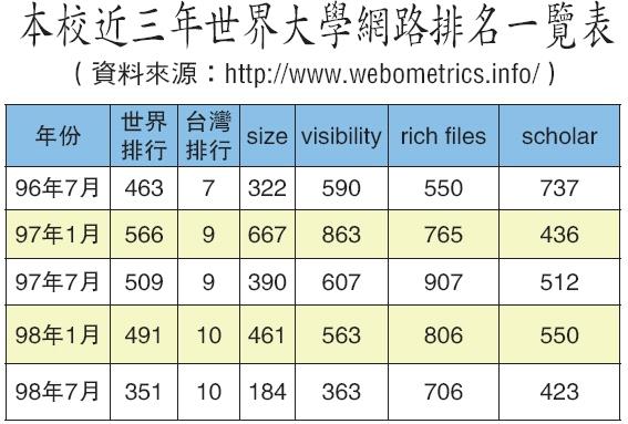 本校近三年世界大學網路排名一覽表