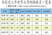 本校近三年世界大學網路排名一覽表