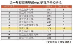 近一年整體表現最佳研究所學校排名