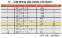近一年整體表現最佳研究所學校排名