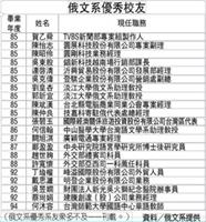 俄文系優秀校友