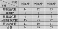 產經系專任教師研究統計