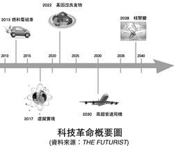 科技革命概要圖（資料來源：THE FUTURIST）
