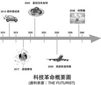 科技革命概要圖（資料來源：THE FUTURIST）