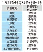 「焦慮」項目得分高者，表示學習者對學業、課業較不擔心、緊張，對自己的能力、智力及未來成功的可能性較有把握。