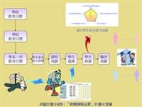 圖為本校教學卓越計畫「貫徹課程品質」計畫示意圖，全校課程地圖資訊系統便是其中一環。（圖�教務處提供）