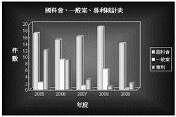 機電系國科會、一般案、專利統計表