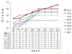 各校年資假、寒假與暑假之總休假天數比較