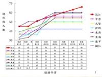 各校年資假、寒假與暑假之總休假天數比較