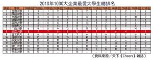 2010年1000大企業最愛大學生總排名(資料來源�天下《Cheers》雜誌）