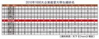 2010年1000大企業最愛大學生總排名(資料來源�天下《Cheers》雜誌）