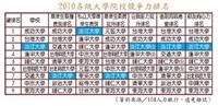 2010各級大學院校競爭力排名 （資料來源�104人力銀行、遠見雜誌）