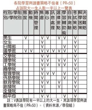 註：V表該學院有一半以上的大一生，其該項學習與讀書策略為不佳（PR<50）。（資料來源�學發組）
