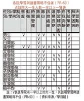 註：V表該學院有一半以上的大一生，其該項學習與讀書策略為不佳（PR<50）。（資料來源�學發組）