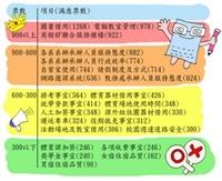 學生會「行政暨教學單位滿意度問卷調查」結果一覽表。附注：總票數為1632張。（製圖�陳頤華、資料來源�學生會）