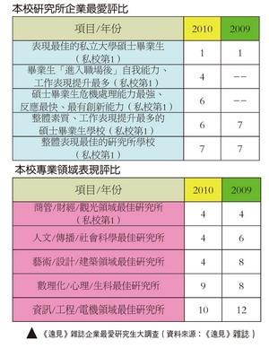 GLOBAL VIEWS MONTHLY: IN THE SURVEY OF “2011 ENTERPRISES’ FAVORITE MASTER GRADUATES” TKU WAS RANKED NO. 1 AMONG PRIVATE UNIVERSITIES 