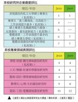 《遠見》雜誌企業最愛研究生大調查