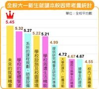 圖中數據為平均數