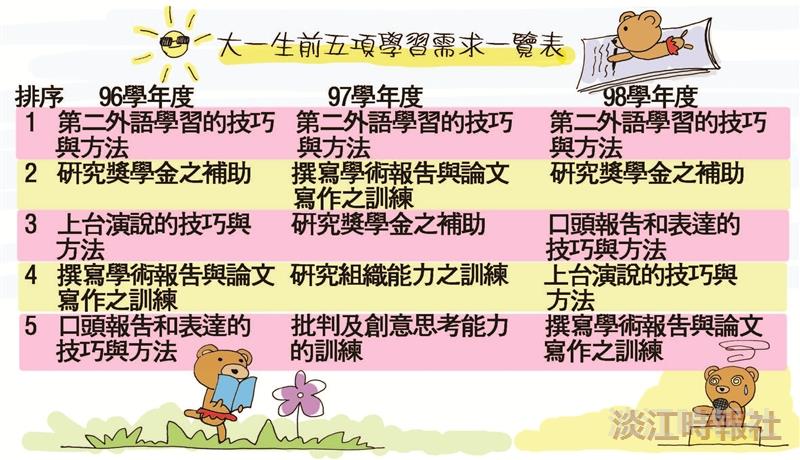 解決大一學習需求
