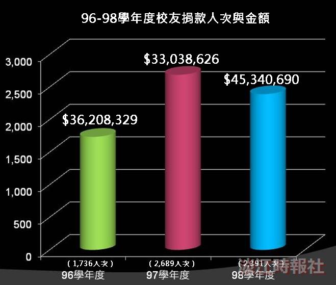 校友捐款破24000人次