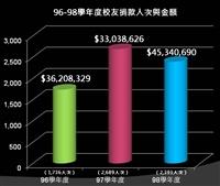 校友捐款破24000人次