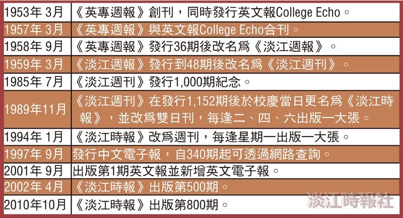 淡江60與時報800期