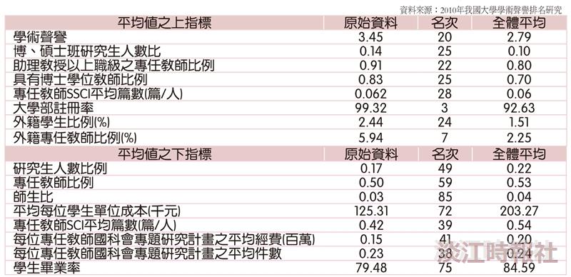 國內高教學術聲譽 本校排行20