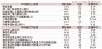國內高教學術聲譽 本校排行20