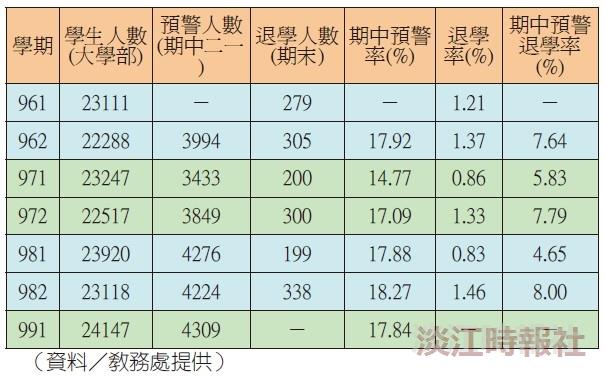 期中二一預警率17.84% 4300生警惕