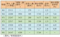 期中二一預警率17.84% 4300生警惕