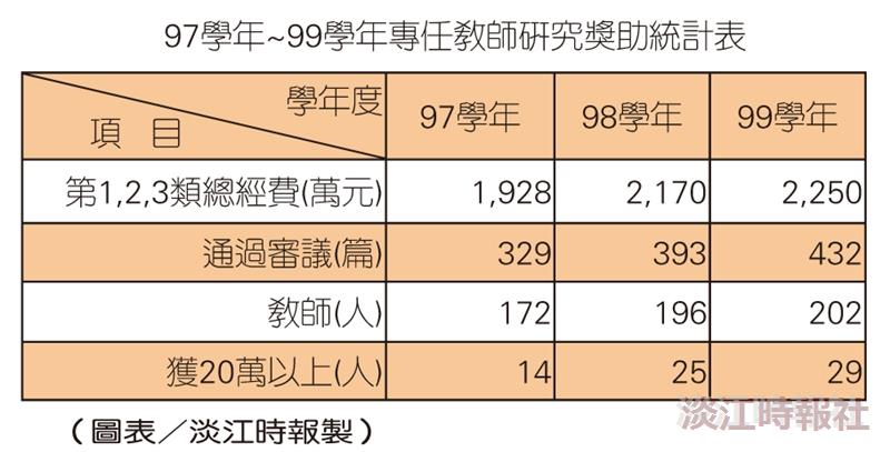 2250萬研究獎助