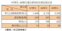 2250萬研究獎助