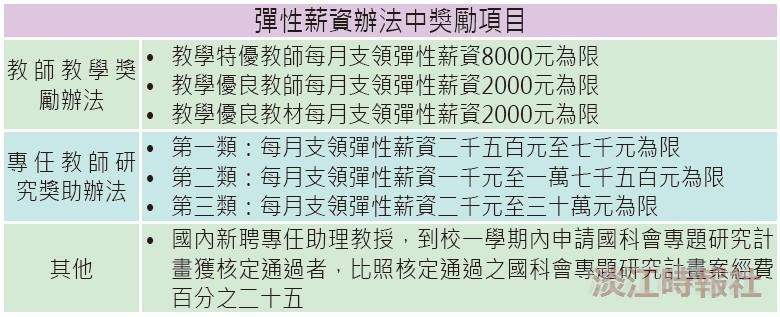 彈性薪資方案實施 強化學術競爭力