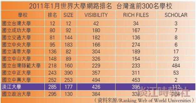 2011年1月世界大學網路排名 台灣進前300名學校