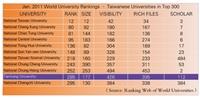 Tamkang Ranked Among World’s Top 300