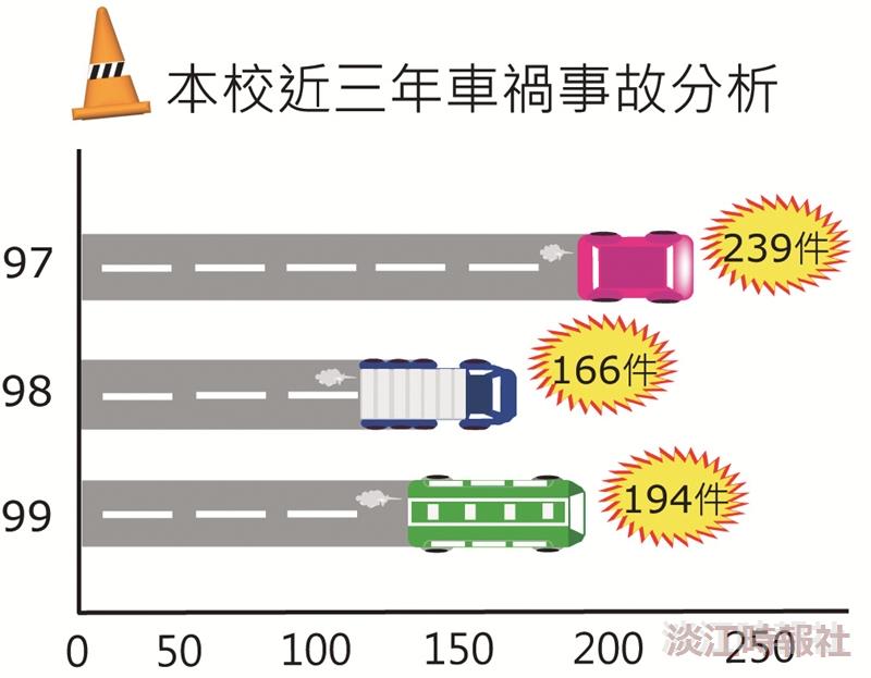 本校近三年車禍事故分析