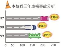 本校近三年車禍事故分析