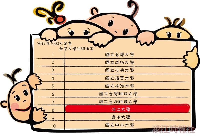 Cheers調查  企業最愛私校 本校14連霸