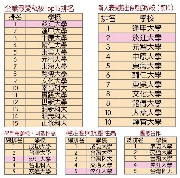 Cheers企業最愛大學生 本校3指標搶進前5名 新人表現 企業驚豔