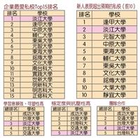 Cheers企業最愛大學生 本校3指標搶進前5名 新人表現 企業驚豔