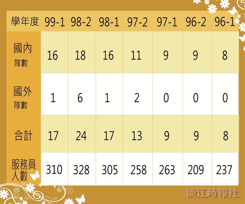 服務隊人數逐年增 利他精神擦亮淡江品牌