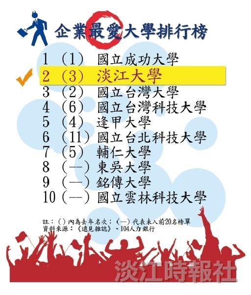 企業最愛 淡江排名勝台大 《CHEERS》、《遠見》評私校雙連霸 《遠見》與104人力銀行評鑑　本校第二　僅次成大