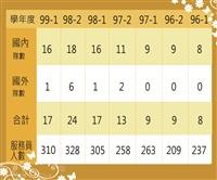 服務隊人數逐年增 利他精神擦亮淡江品牌