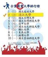企業最愛 淡江排名勝台大 《CHEERS》、《遠見》評私校雙連霸 《遠見》與104人力銀行評鑑　本校第二　僅次成大